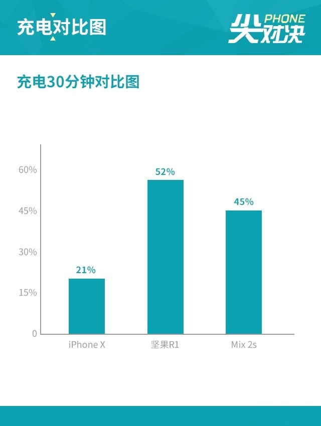 堅果R1、小米MIX2S、iPhone X對比評測 國產(chǎn)旗艦對決蘋果
