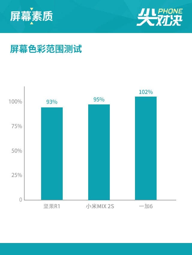 堅果R1、小米MIX2S、一加6對比評測 驍龍845旗艦怎么選？