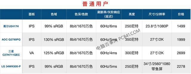 顯示器怎么看好壞？顯示器選購知識掃盲 小白必看！