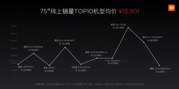 8999元！75寸小米電視4發布：11.4mm超薄、內置小愛
