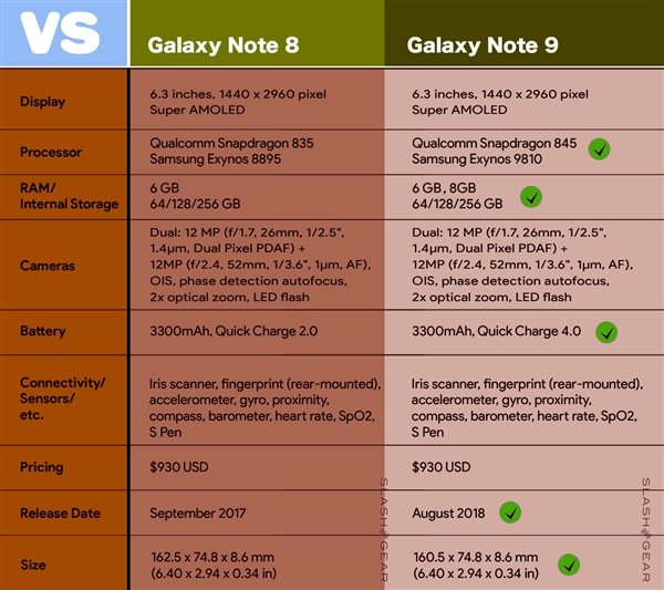 8月9日發布？三星Galaxy Note 9來了：主要升級在攝像頭