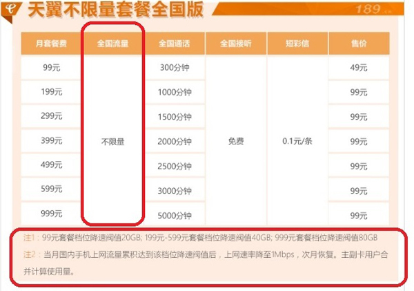 手機(jī)流量不限套餐遭吐槽：“不限量”字很大，“限速”很難找
