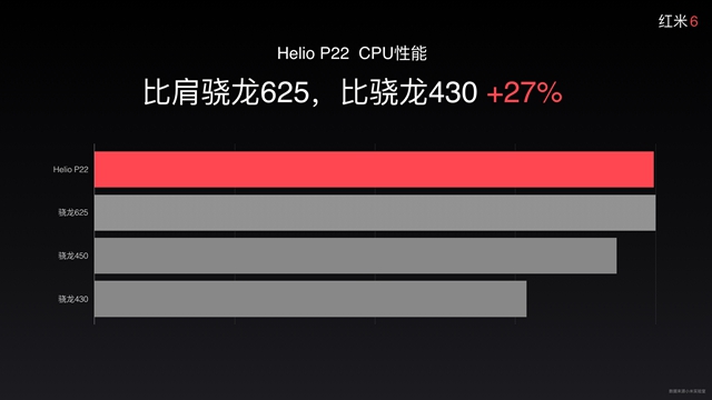 紅米6正式發布，聯發科Helio P22，售價799元起！
