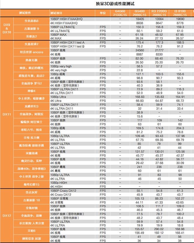 奔騰G5400和i3 8100哪個好 奔騰G5400和i3-8100區(qū)別對比