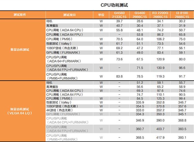 奔騰G5400和i3 8100哪個好 奔騰G5400和i3-8100區(qū)別對比