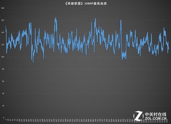 惠普暗影精靈4代《英雄聯(lián)盟》游戲體驗(yàn)測(cè)試