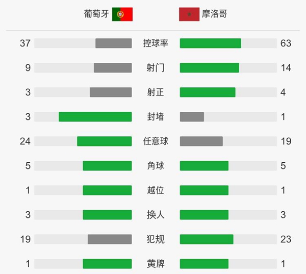 C羅4分鐘閃電破門領跑射手榜！2018世界杯葡萄牙1-0摩洛哥