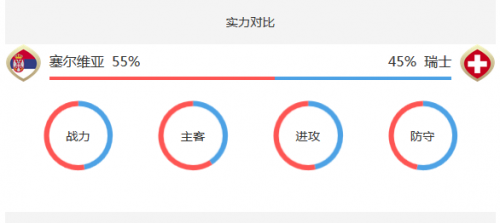 2018世界杯塞爾維亞vs瑞士誰會贏 塞爾維亞vs瑞士比分預測