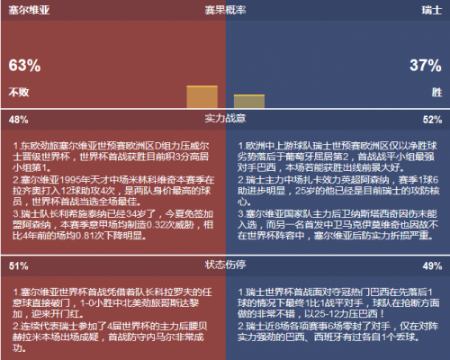 2018世界杯塞爾維亞vs瑞士誰會贏 塞爾維亞vs瑞士比分預測