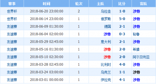 2018世界杯沙特阿拉伯vs埃及誰會贏 沙特vs埃及比分預測