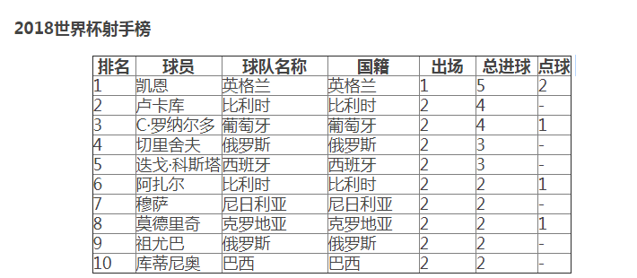 2018世界杯射手榜排名排行最新 進球數最多的球員球星