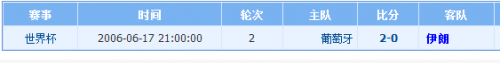 2018世界杯伊朗vs葡萄牙誰會贏 伊朗vs葡萄牙比分預(yù)測