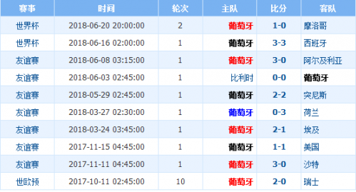 2018世界杯伊朗vs葡萄牙誰會贏 伊朗vs葡萄牙比分預(yù)測