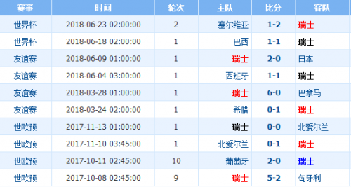 世界杯瑞士VS哥斯達(dá)黎加誰(shuí)會(huì)贏 瑞士vs哥斯達(dá)黎加比分預(yù)測(cè)