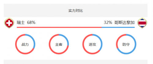 世界杯瑞士VS哥斯達(dá)黎加誰(shuí)會(huì)贏 瑞士vs哥斯達(dá)黎加比分預(yù)測(cè)