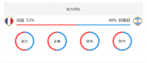 2018世界杯法國vs阿根廷誰會贏 法國vs阿根廷比分預測