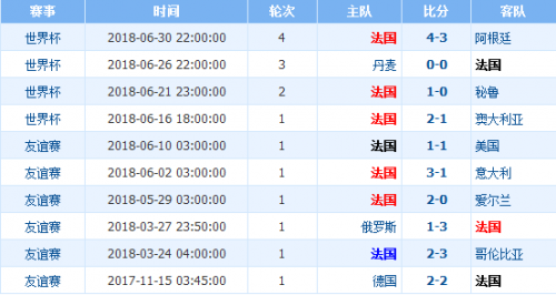 世界杯烏拉圭vs法國誰會贏 1/4決賽烏拉圭vs法國比分預測