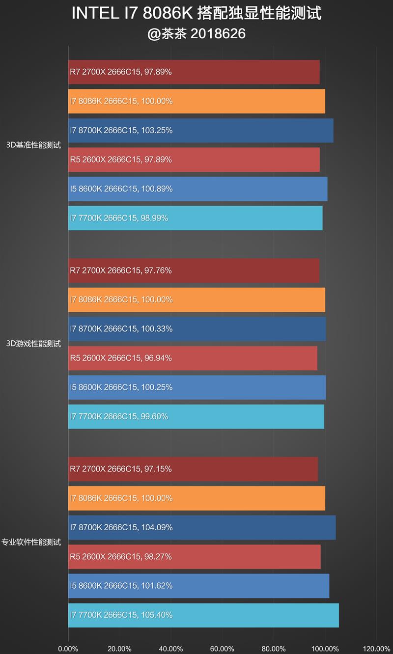 i7-8086K深度評測：i7-8086K和8700K區別大嗎？