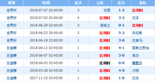 2018世界杯法國(guó)vs比利時(shí)誰(shuí)會(huì)贏 半決賽法國(guó)vs比利時(shí)比分預(yù)測(cè)