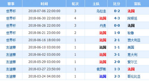 2018世界杯法國(guó)vs比利時(shí)誰(shuí)會(huì)贏 半決賽法國(guó)vs比利時(shí)比分預(yù)測(cè)