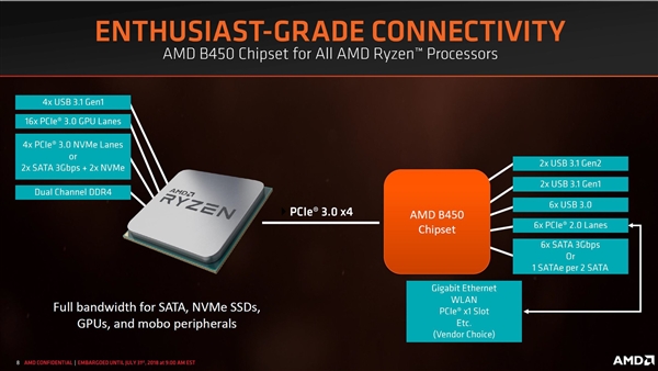 AMD B450主板正式發(fā)布：開放超頻，功耗和發(fā)熱量更低