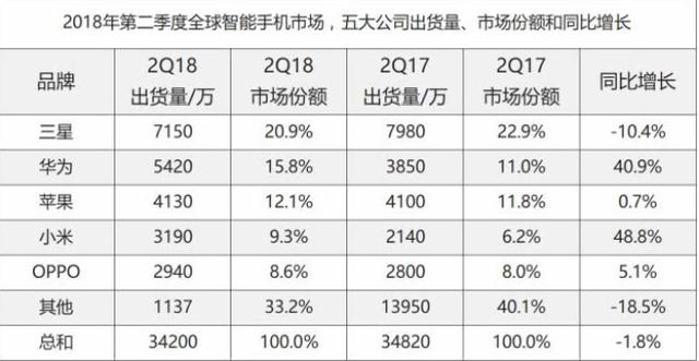 華為首次超越蘋果 成全球第二大智能手機廠商