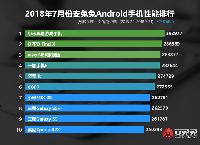 七月什么手機跑分最高 2018年7月手機性能排行榜手機推薦
