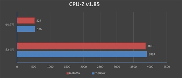 旗艦級的較量 i7-8086K和i7-8700K區別對比評測