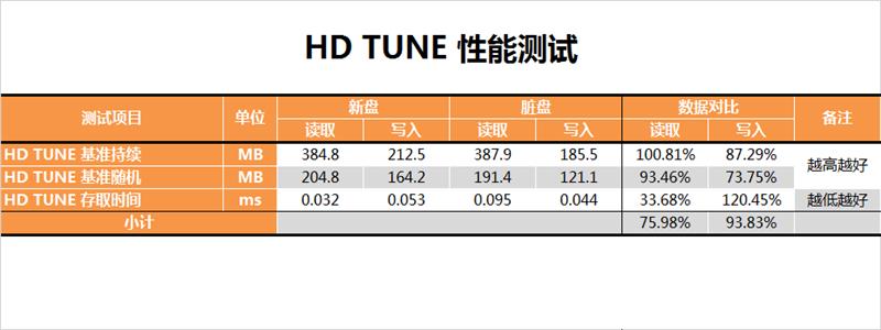 西部數(shù)據(jù)250GB藍(lán)盤(pán)固態(tài)硬盤(pán)評(píng)測(cè) 告別機(jī)械硬盤(pán)時(shí)代