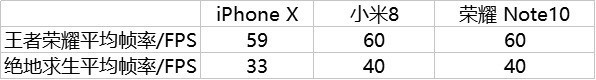 小米8、榮耀Note10、蘋果iPhone X游戲?qū)崪y對比 誰是吃雞王？