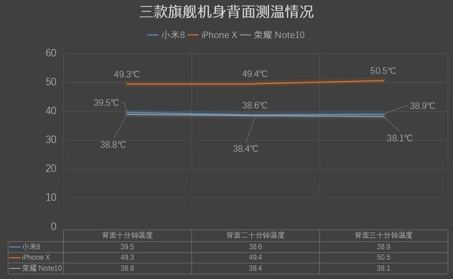 小米8、榮耀Note10、蘋果iPhone X游戲?qū)崪y對(duì)比 誰是吃雞王？