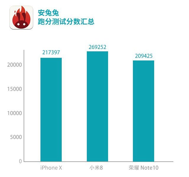 小米8、榮耀Note10、蘋果iPhone X游戲實測對比 誰是吃雞王？