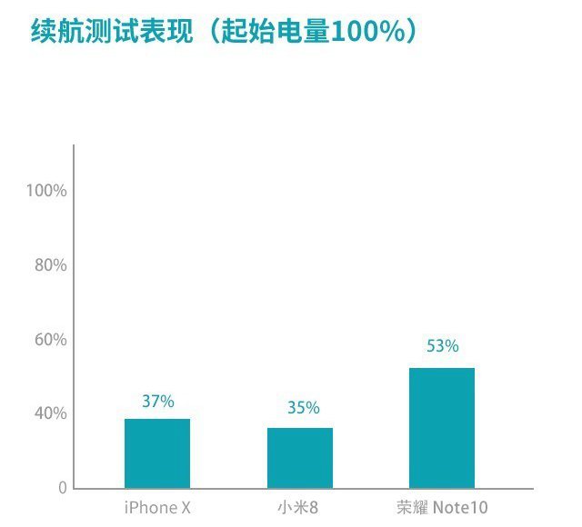小米8、榮耀Note10、蘋果iPhone X游戲?qū)崪y對(duì)比 誰是吃雞王？