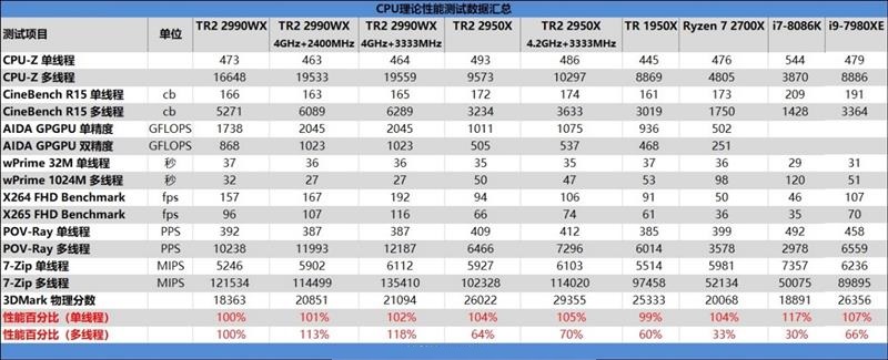ThreadRipper 2990WX評(píng)測 AMD最牛處理器手撕Intel