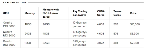 NVIDIA全新Quadro RTX顯卡價(jià)格公布 48GB GDDR6顯存