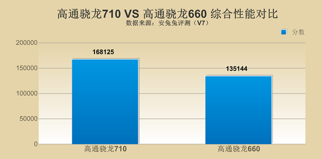 驍龍710對(duì)比驍龍660性能評(píng)測 驍龍710和驍龍660哪個(gè)好