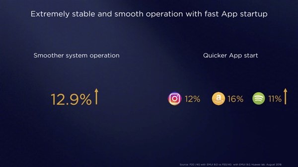 華為EMUI 9.0正式發(fā)布：系統(tǒng)流暢度提升12.9%，App啟動(dòng)更加快速