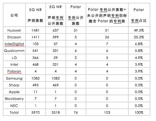 華為加大投入押寶5G 專利數量比高通多只是開始