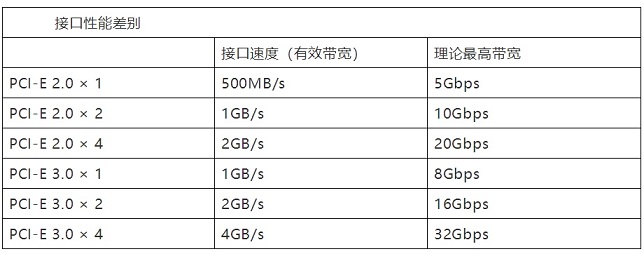 買M.2 NVME固態硬盤要注意是什么？NVMe M.2 SSD選購知識