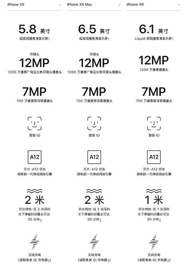 iPhone XR、XS、XS Max有什么區(qū)別 蘋果XS/MAX與XR全面對比