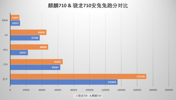 榮耀8X上的麒麟710啥水平？ 麒麟710和驍龍710詳細(xì)對(duì)比