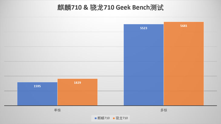 榮耀8X上的麒麟710啥水平？ 麒麟710和驍龍710詳細(xì)對(duì)比