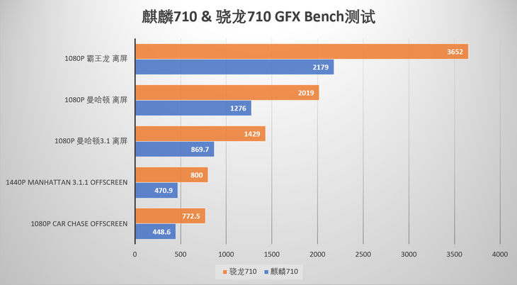 榮耀8X上的麒麟710啥水平？ 麒麟710和驍龍710詳細(xì)對(duì)比