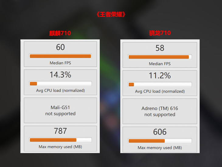 榮耀8X上的麒麟710啥水平？ 麒麟710和驍龍710詳細對比