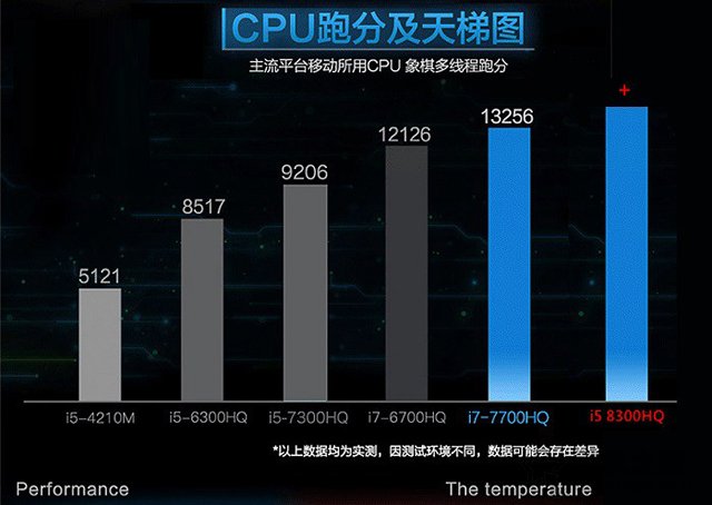 i5 8300H和i7 7700HQ哪個好？i7 7700hq和i5 8300h的性能對比測試