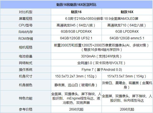 魅族16X和魅族16區別對比 魅族16X和魅族16哪個好？