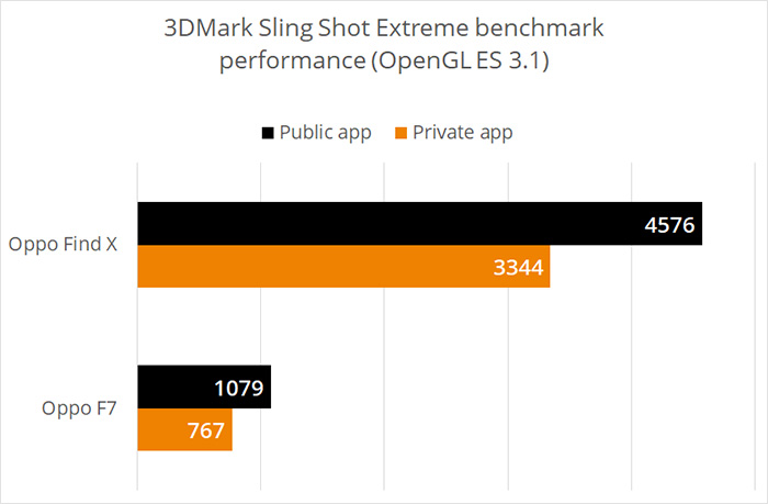 OPPO Find X及Find F7手機(jī)也被3DMark封殺 跑分優(yōu)化差距高達(dá)41%