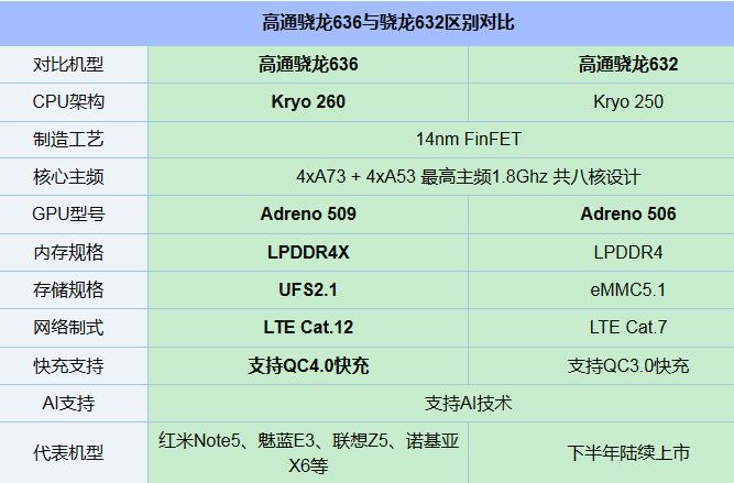 驍龍632和636對比哪個好？驍龍636與驍龍632區別在哪里？