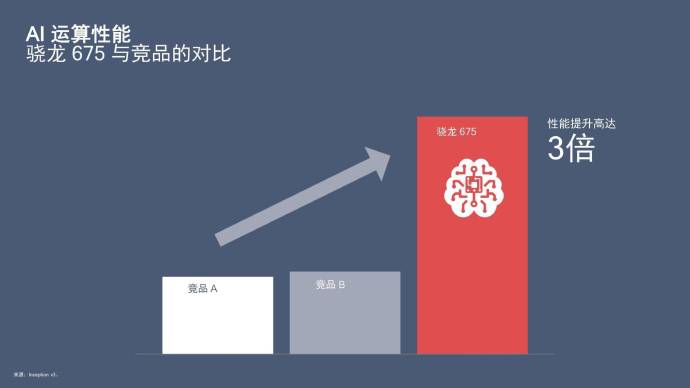 高通驍龍675跑分曝光 竟有越級表現？