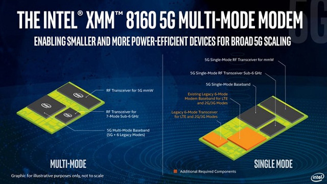 Intel發(fā)布最強(qiáng)5G基帶 首批手機(jī)將在2020上半年上市